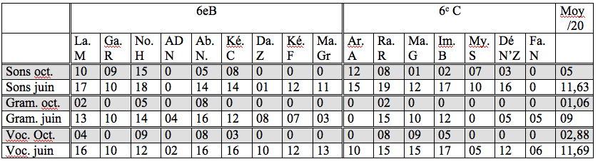 comment guerir dysorthographie