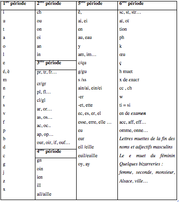 Apprendre à lire Méthode syllabique: De A à Z en toute simplicité