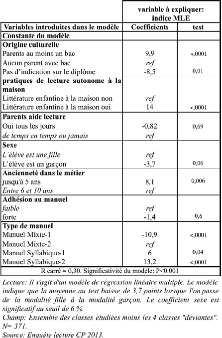 Lecture Au Cp Enfin Une Enquete Comparative Democratisation Scolaire