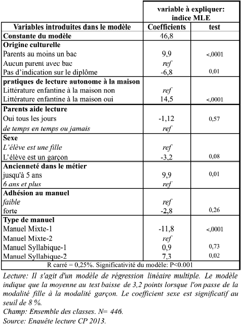 Lecture Au Cp Enfin Une Enquete Comparative Democratisation Scolaire